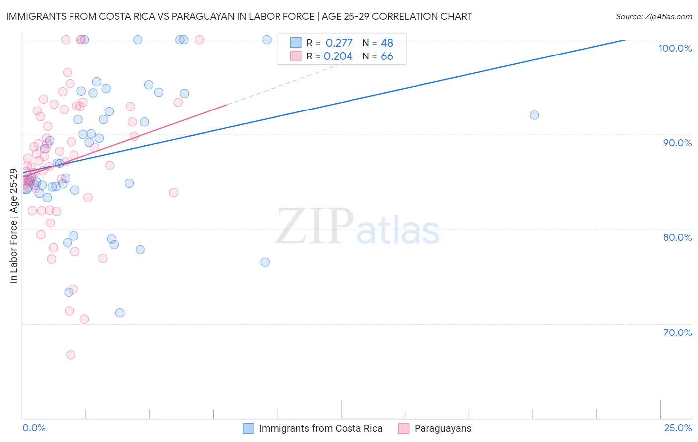 Immigrants from Costa Rica vs Paraguayan In Labor Force | Age 25-29