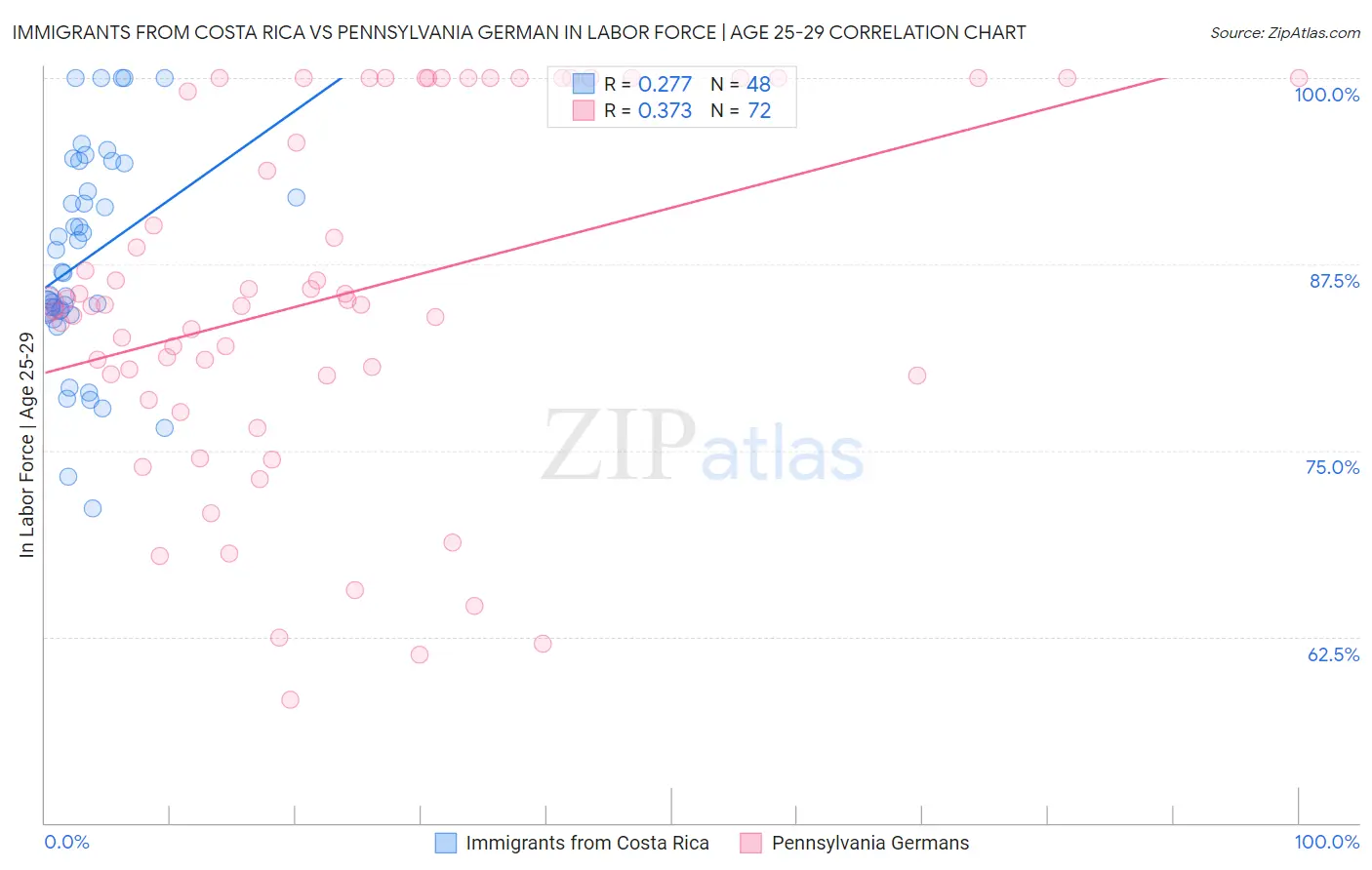 Immigrants from Costa Rica vs Pennsylvania German In Labor Force | Age 25-29