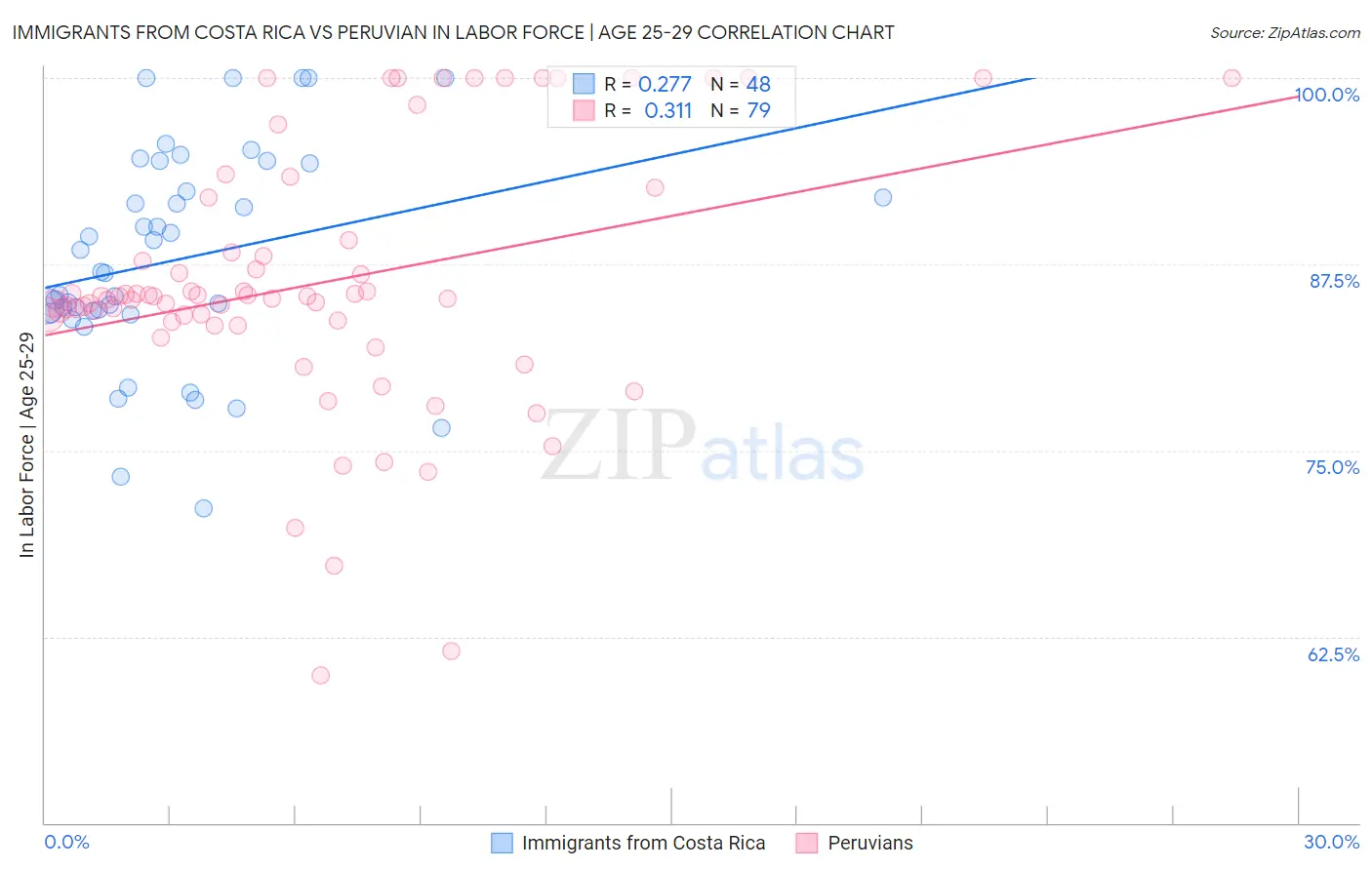 Immigrants from Costa Rica vs Peruvian In Labor Force | Age 25-29