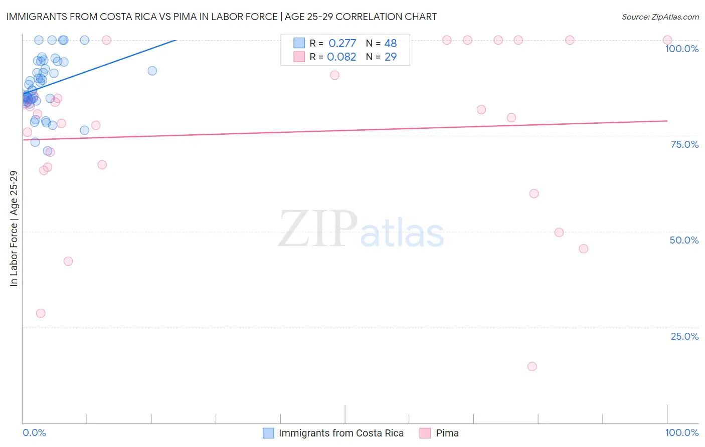 Immigrants from Costa Rica vs Pima In Labor Force | Age 25-29