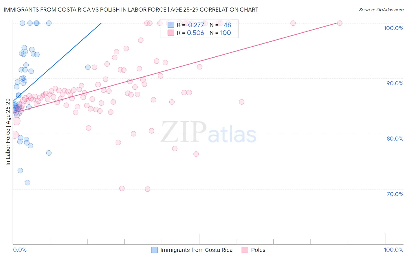 Immigrants from Costa Rica vs Polish In Labor Force | Age 25-29