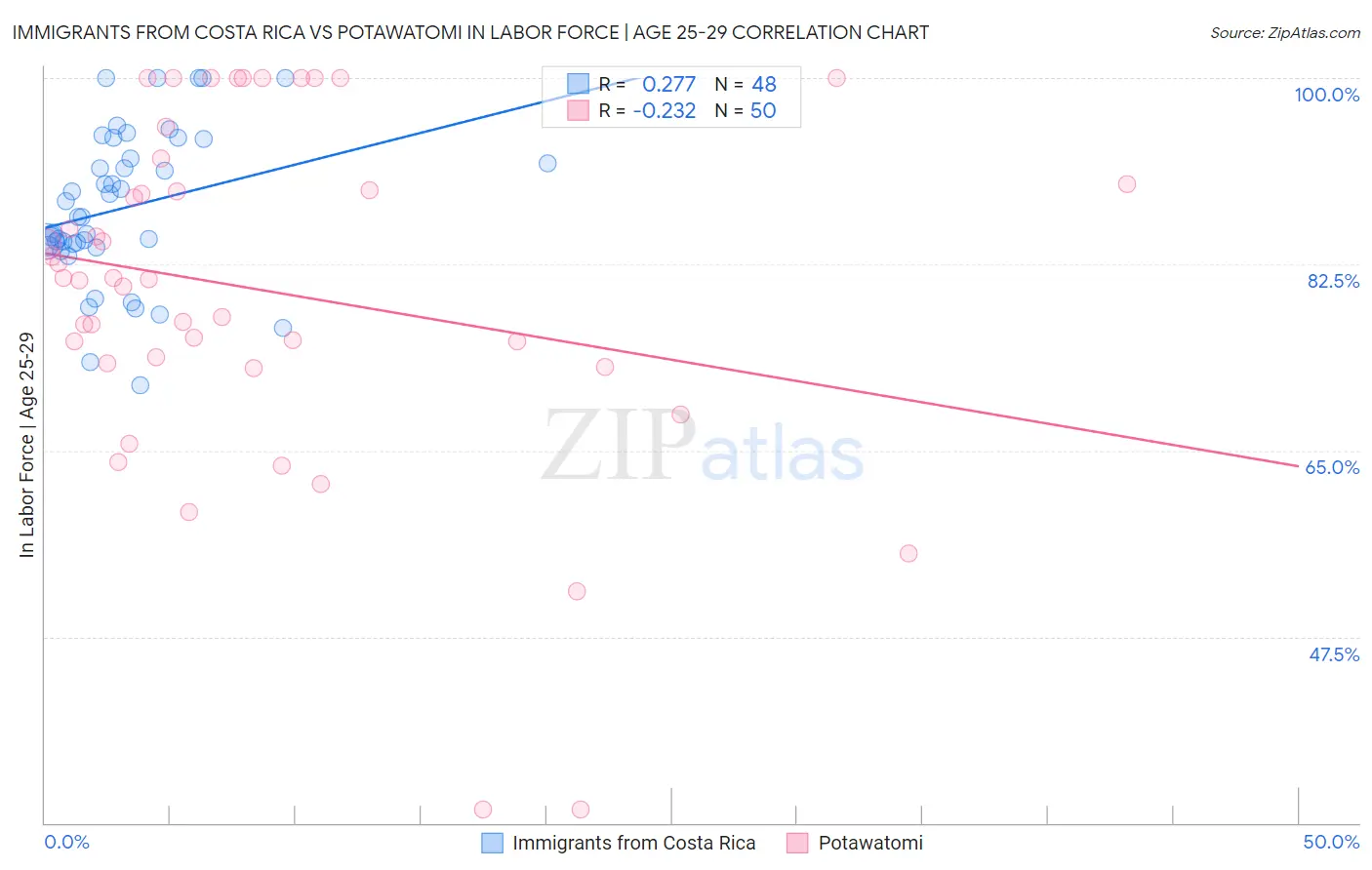 Immigrants from Costa Rica vs Potawatomi In Labor Force | Age 25-29