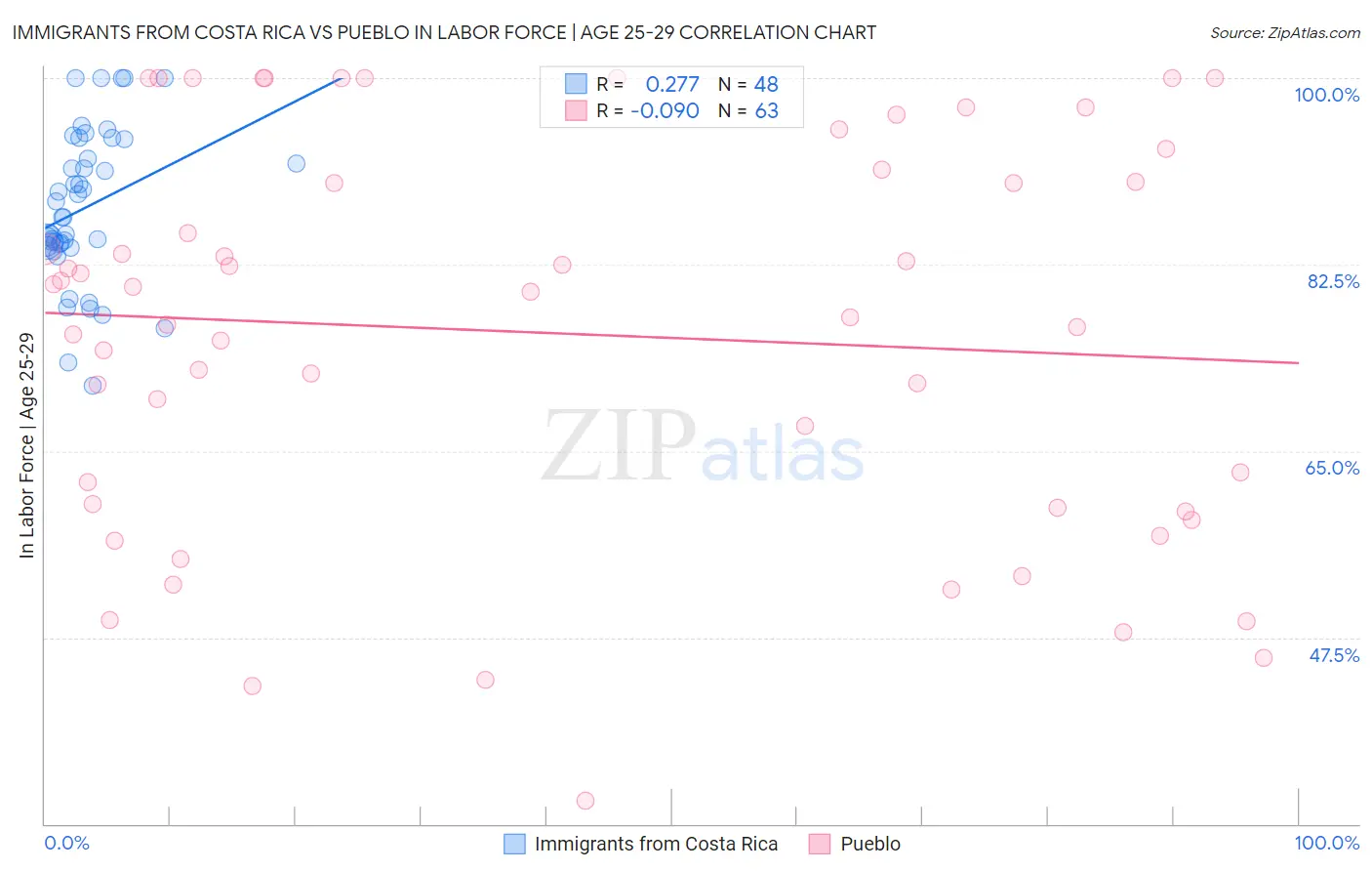 Immigrants from Costa Rica vs Pueblo In Labor Force | Age 25-29