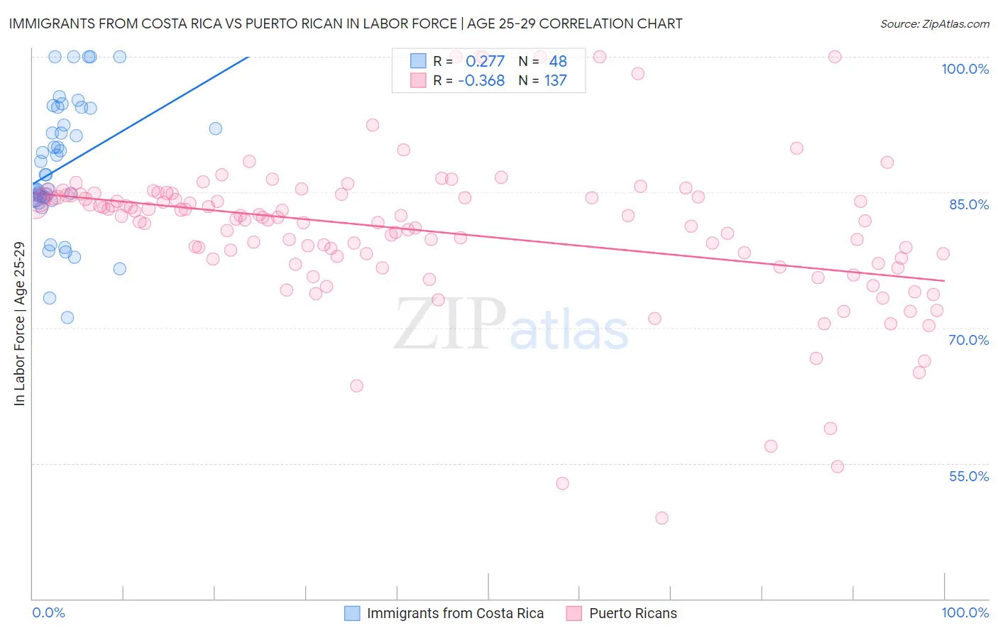 Immigrants from Costa Rica vs Puerto Rican In Labor Force | Age 25-29