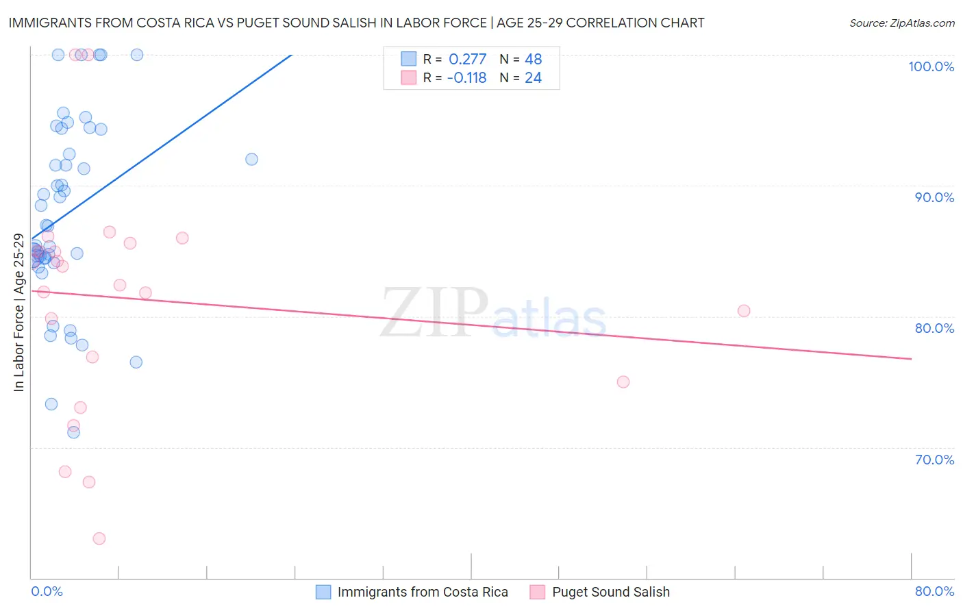 Immigrants from Costa Rica vs Puget Sound Salish In Labor Force | Age 25-29