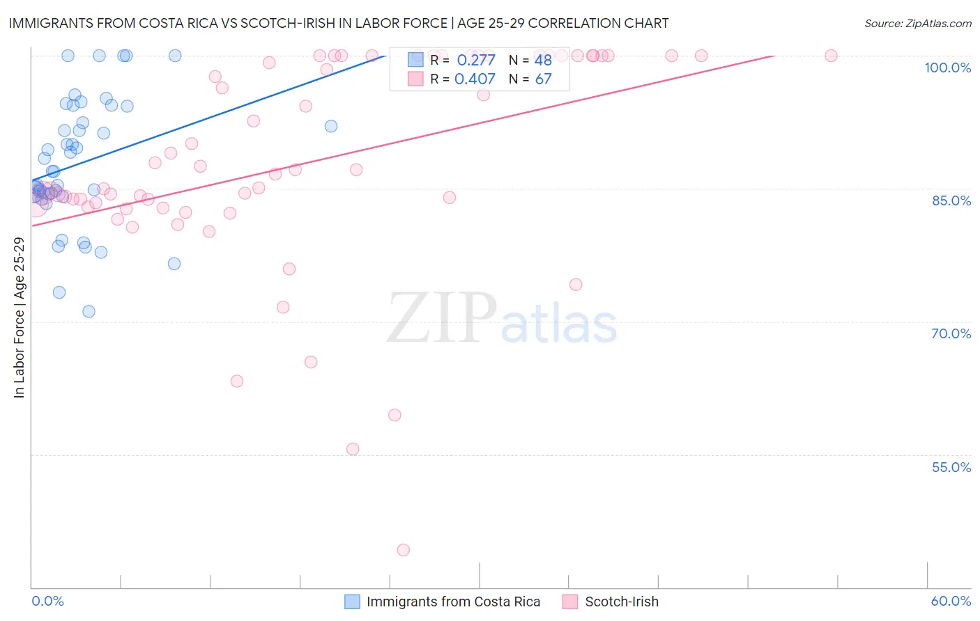 Immigrants from Costa Rica vs Scotch-Irish In Labor Force | Age 25-29