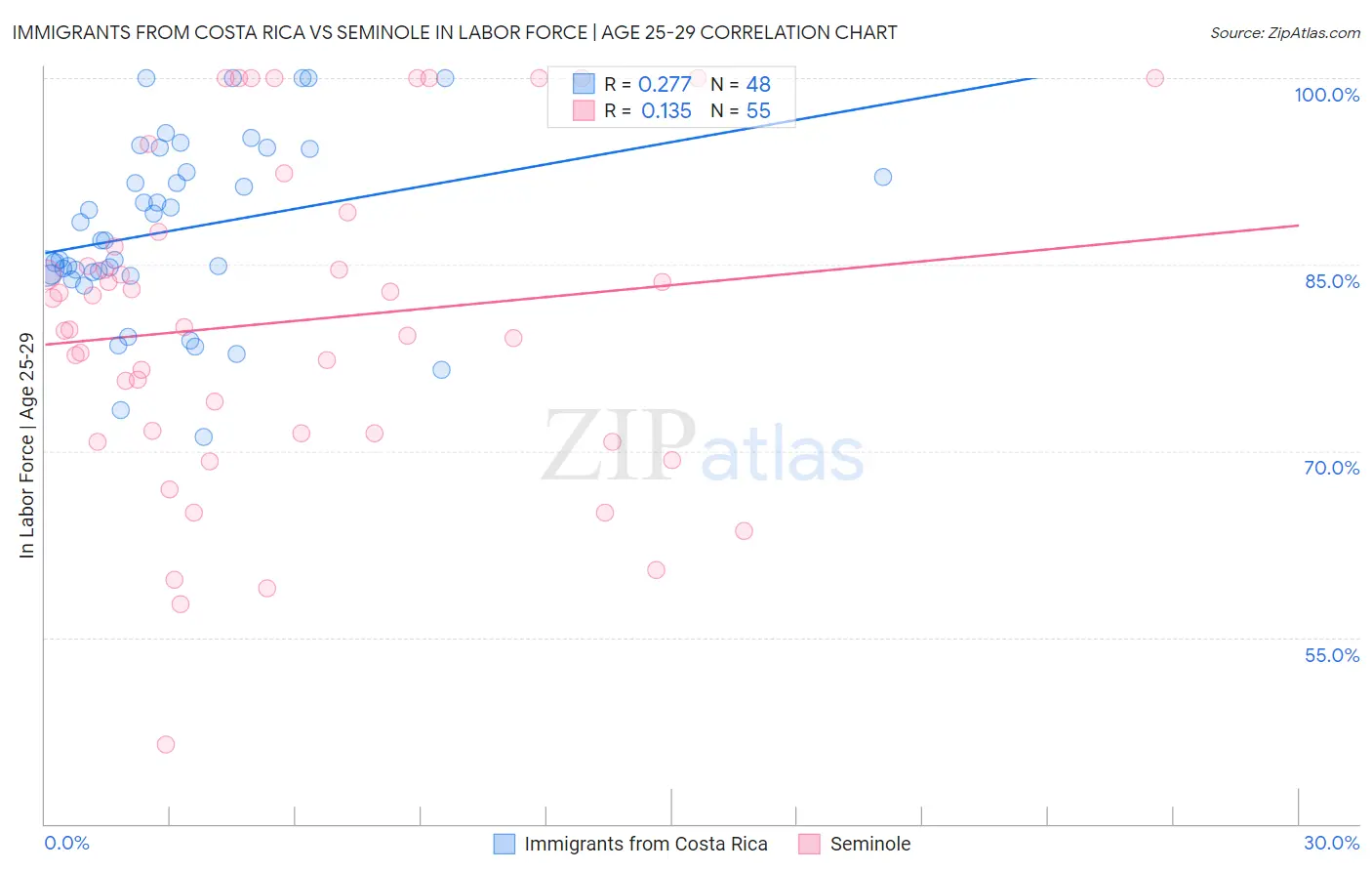 Immigrants from Costa Rica vs Seminole In Labor Force | Age 25-29