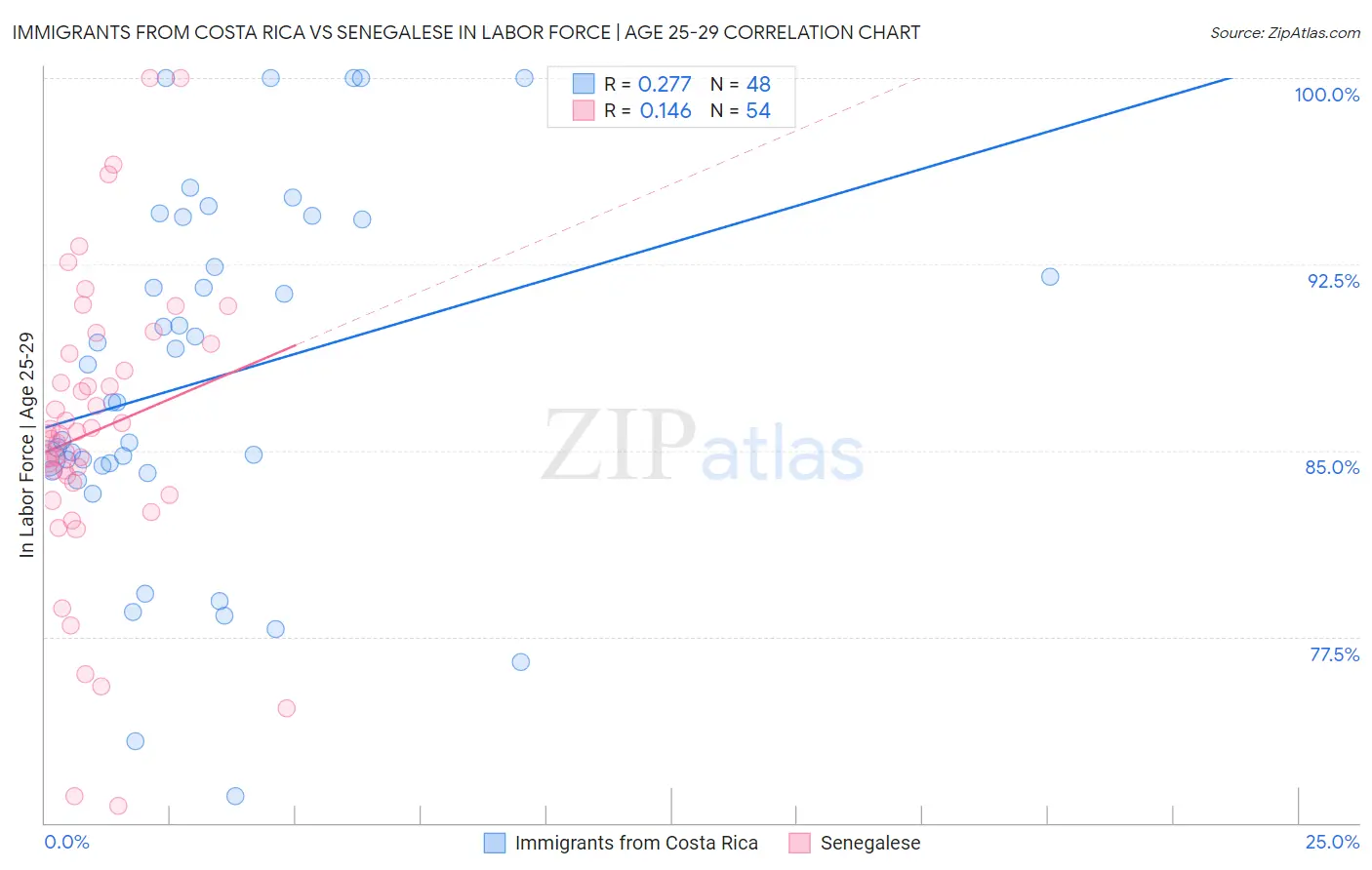 Immigrants from Costa Rica vs Senegalese In Labor Force | Age 25-29