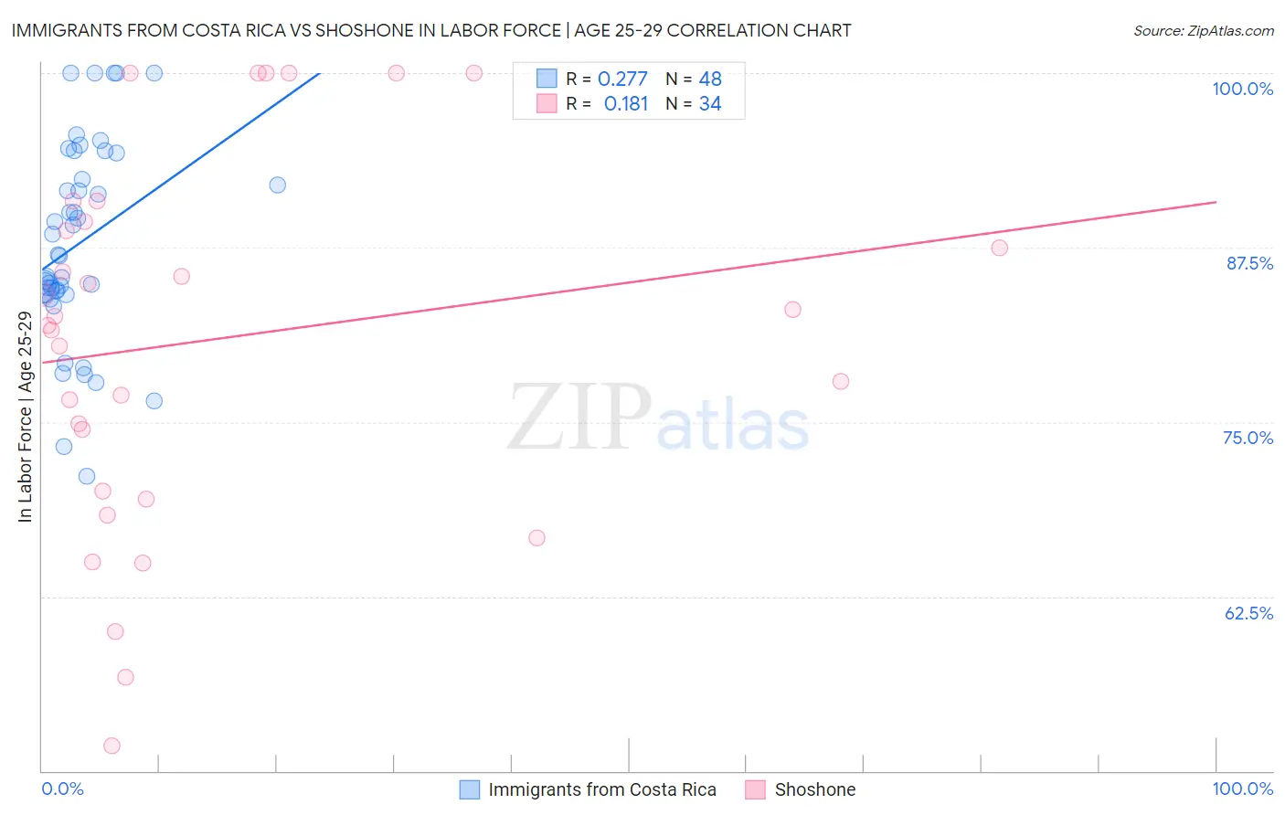 Immigrants from Costa Rica vs Shoshone In Labor Force | Age 25-29