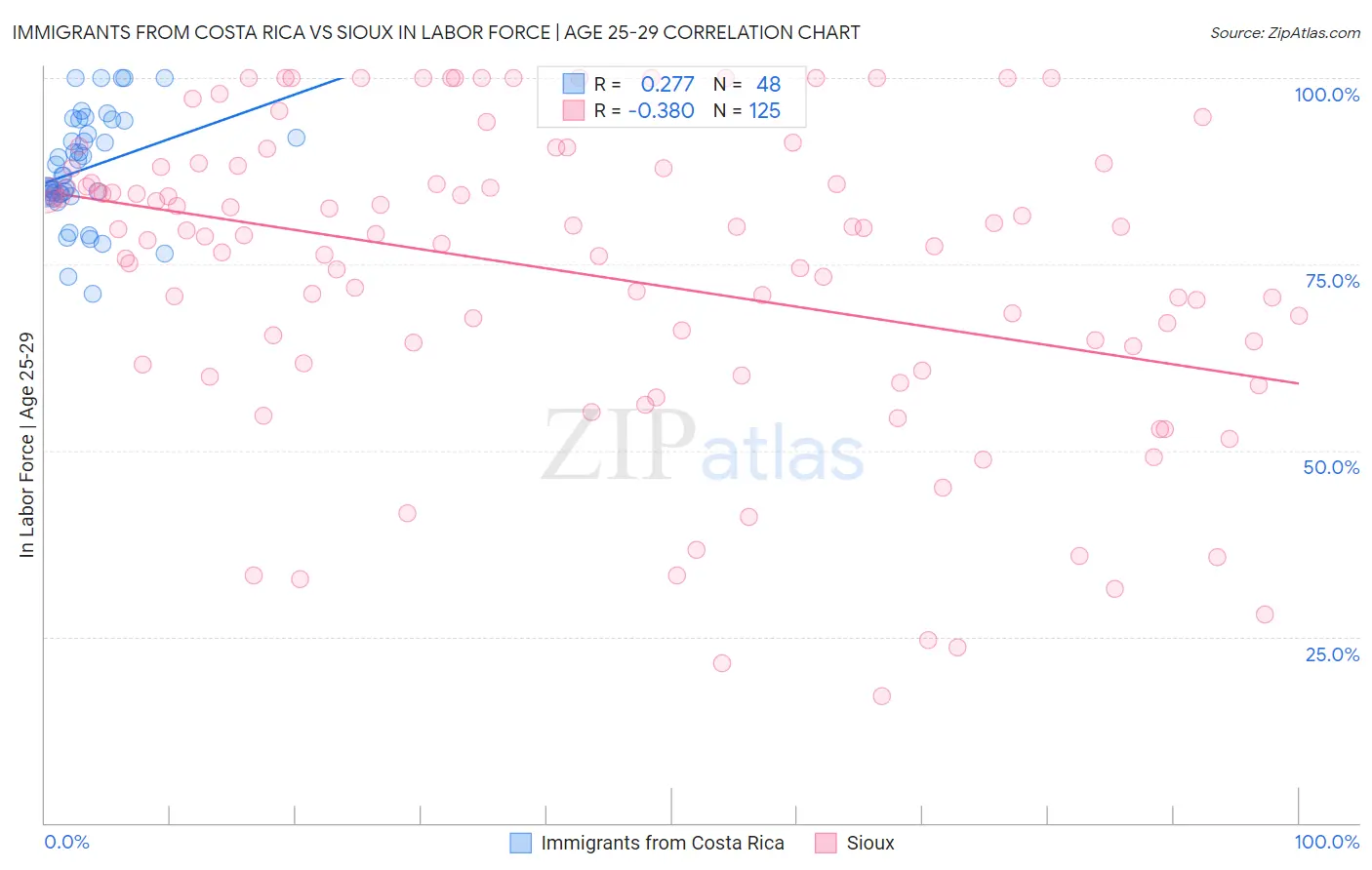 Immigrants from Costa Rica vs Sioux In Labor Force | Age 25-29