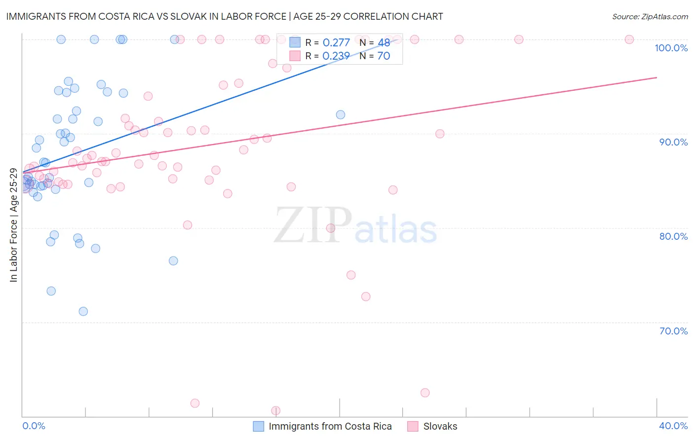Immigrants from Costa Rica vs Slovak In Labor Force | Age 25-29