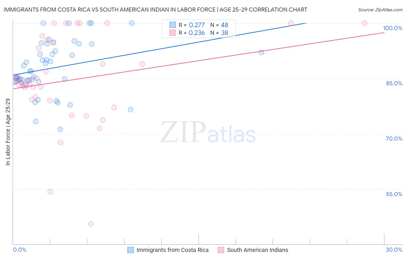 Immigrants from Costa Rica vs South American Indian In Labor Force | Age 25-29