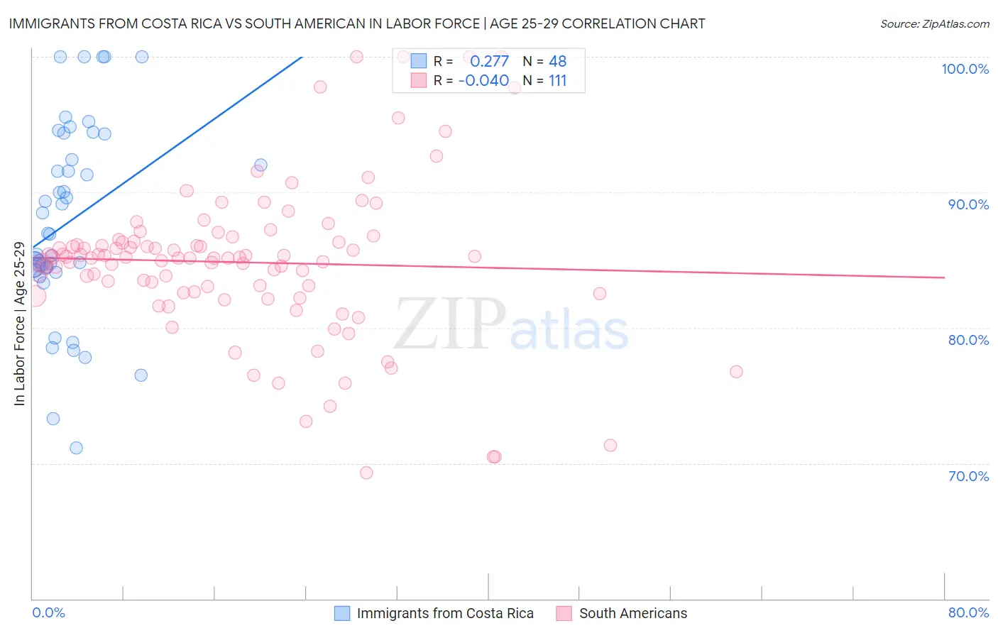 Immigrants from Costa Rica vs South American In Labor Force | Age 25-29