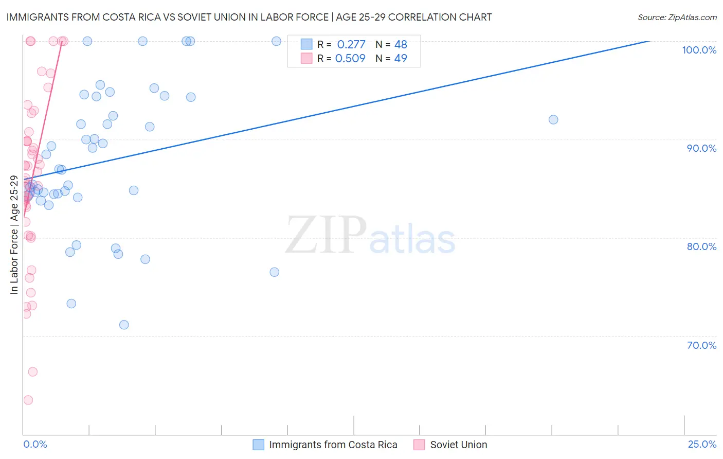 Immigrants from Costa Rica vs Soviet Union In Labor Force | Age 25-29