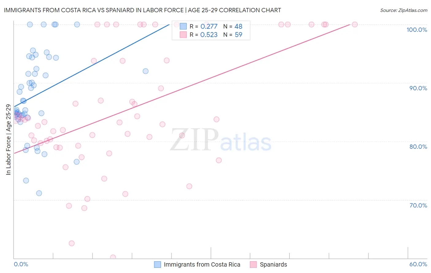 Immigrants from Costa Rica vs Spaniard In Labor Force | Age 25-29
