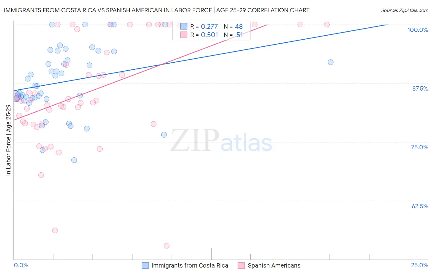 Immigrants from Costa Rica vs Spanish American In Labor Force | Age 25-29