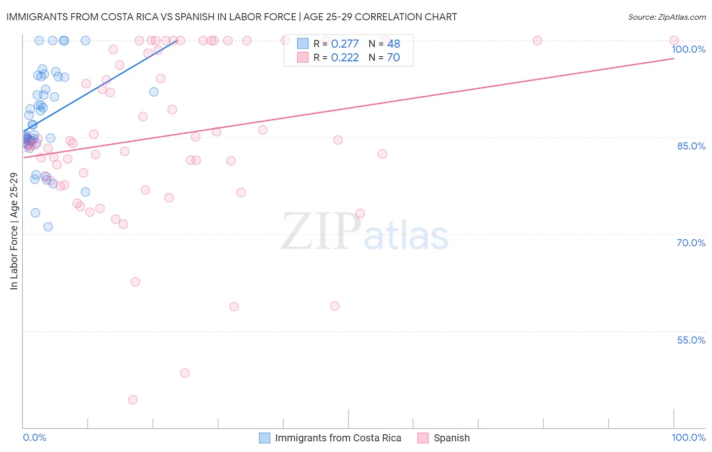 Immigrants from Costa Rica vs Spanish In Labor Force | Age 25-29