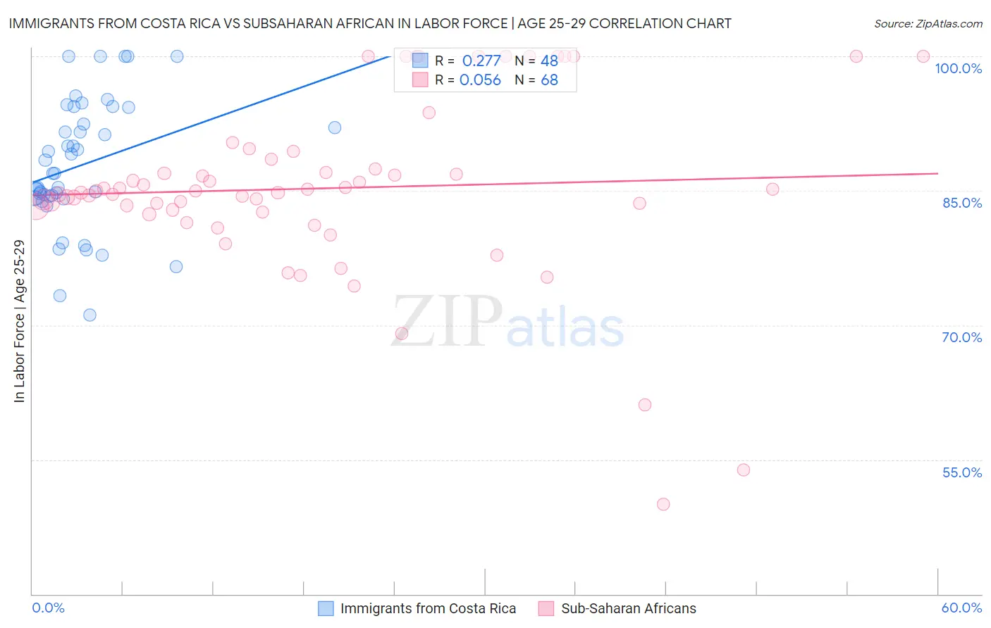 Immigrants from Costa Rica vs Subsaharan African In Labor Force | Age 25-29