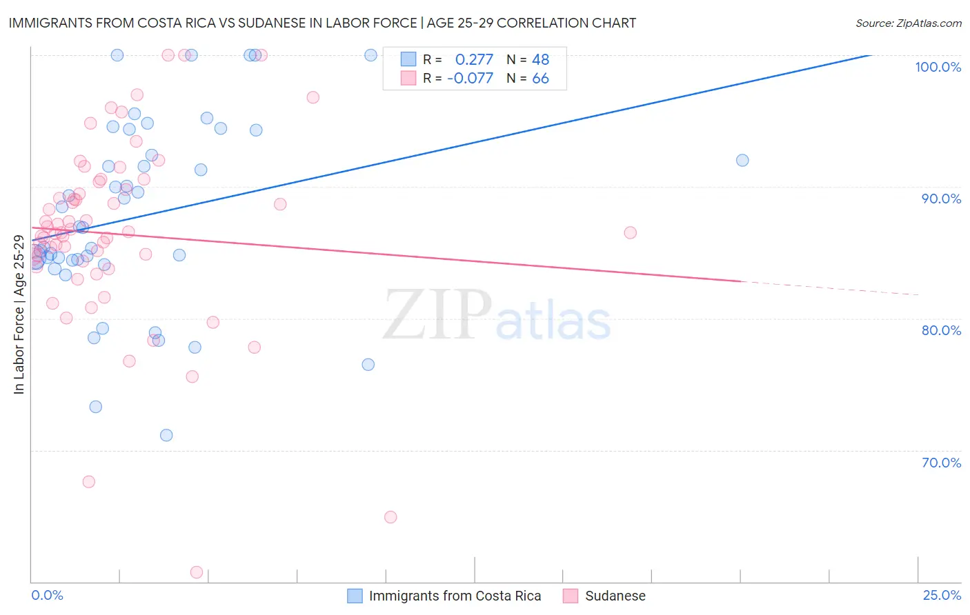 Immigrants from Costa Rica vs Sudanese In Labor Force | Age 25-29