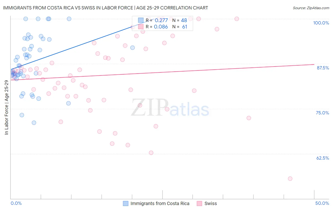 Immigrants from Costa Rica vs Swiss In Labor Force | Age 25-29