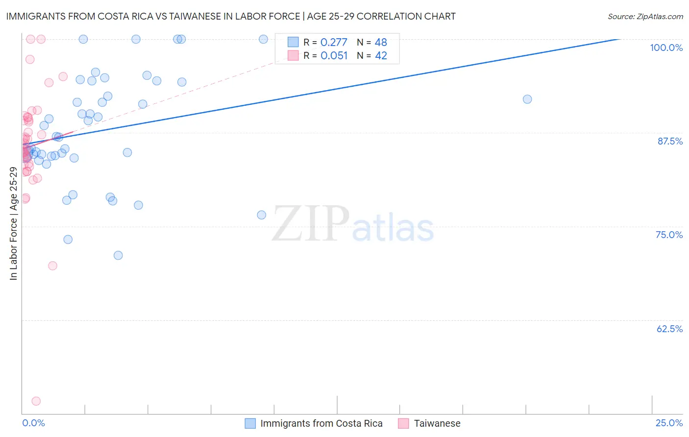Immigrants from Costa Rica vs Taiwanese In Labor Force | Age 25-29