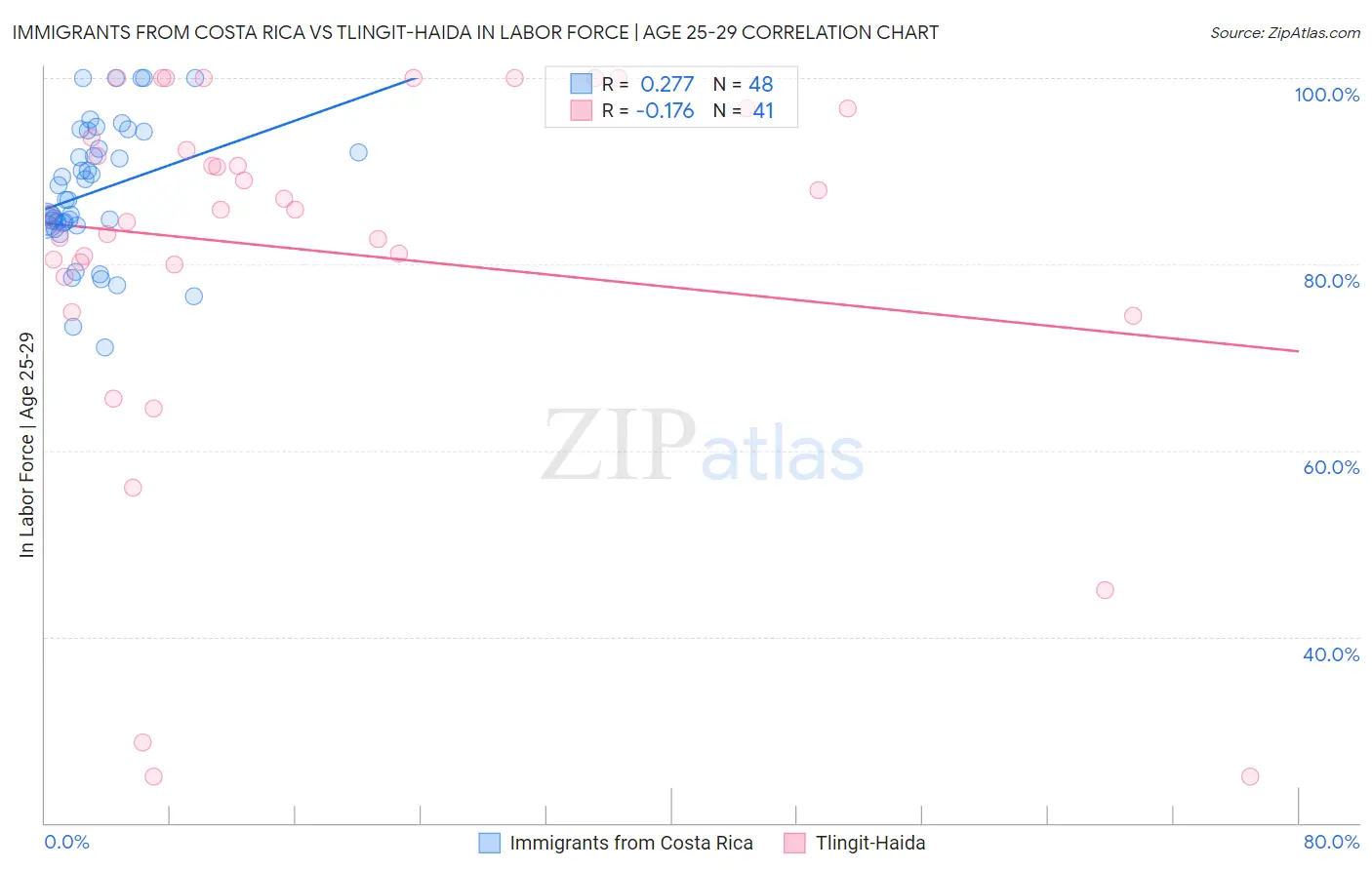 Immigrants from Costa Rica vs Tlingit-Haida In Labor Force | Age 25-29