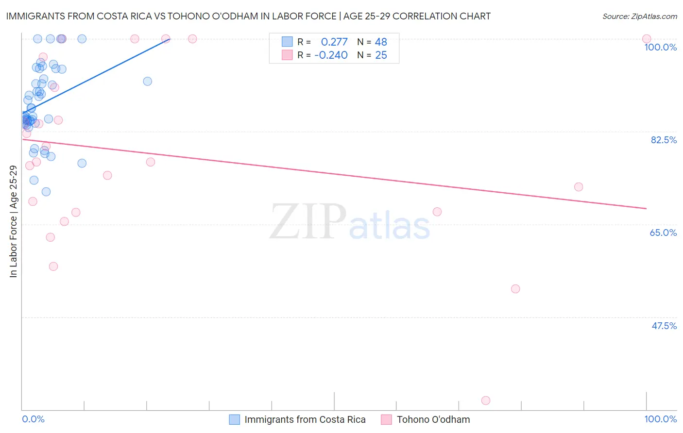 Immigrants from Costa Rica vs Tohono O'odham In Labor Force | Age 25-29