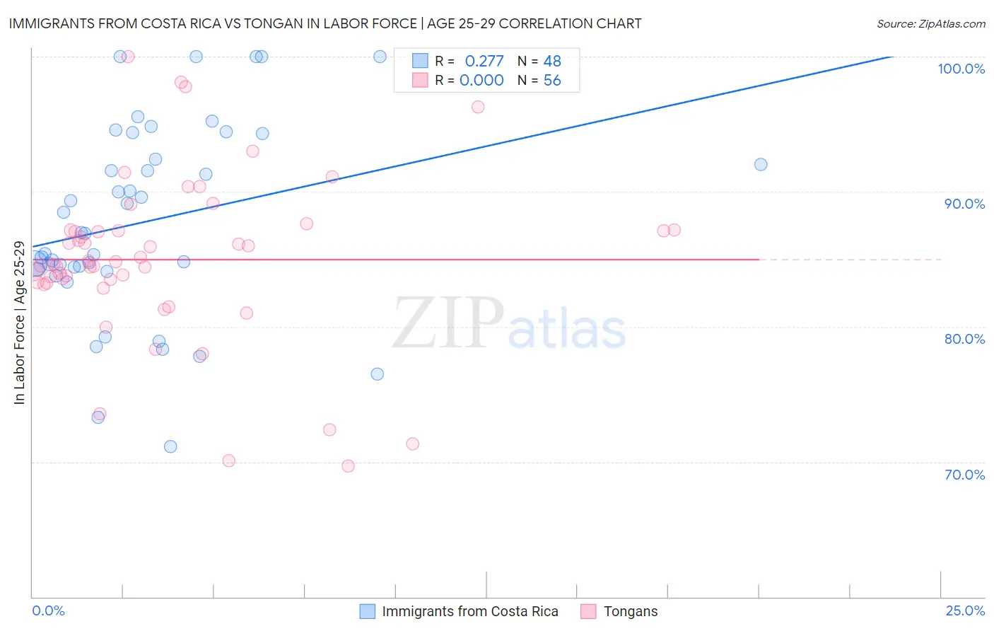 Immigrants from Costa Rica vs Tongan In Labor Force | Age 25-29