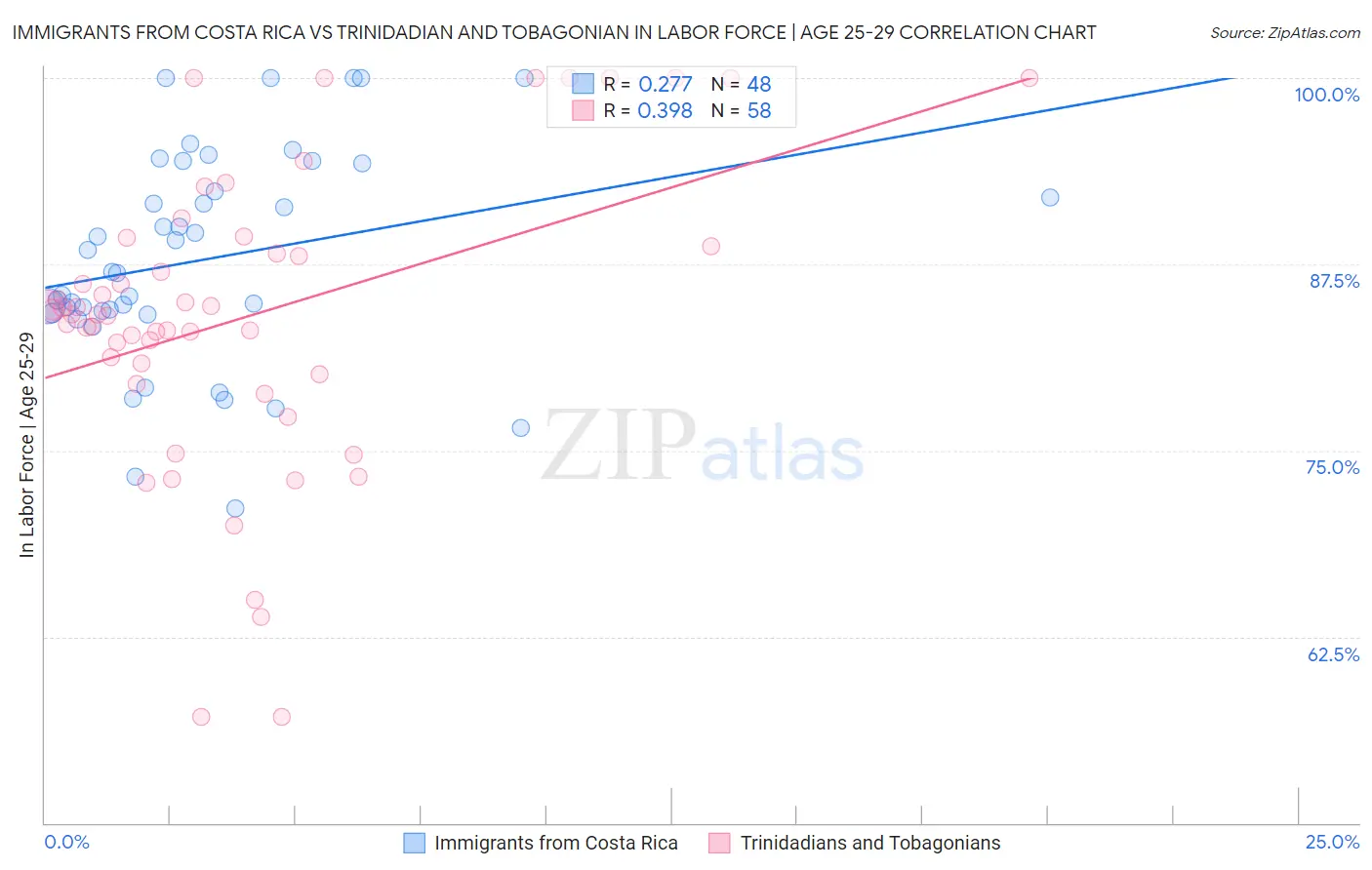 Immigrants from Costa Rica vs Trinidadian and Tobagonian In Labor Force | Age 25-29