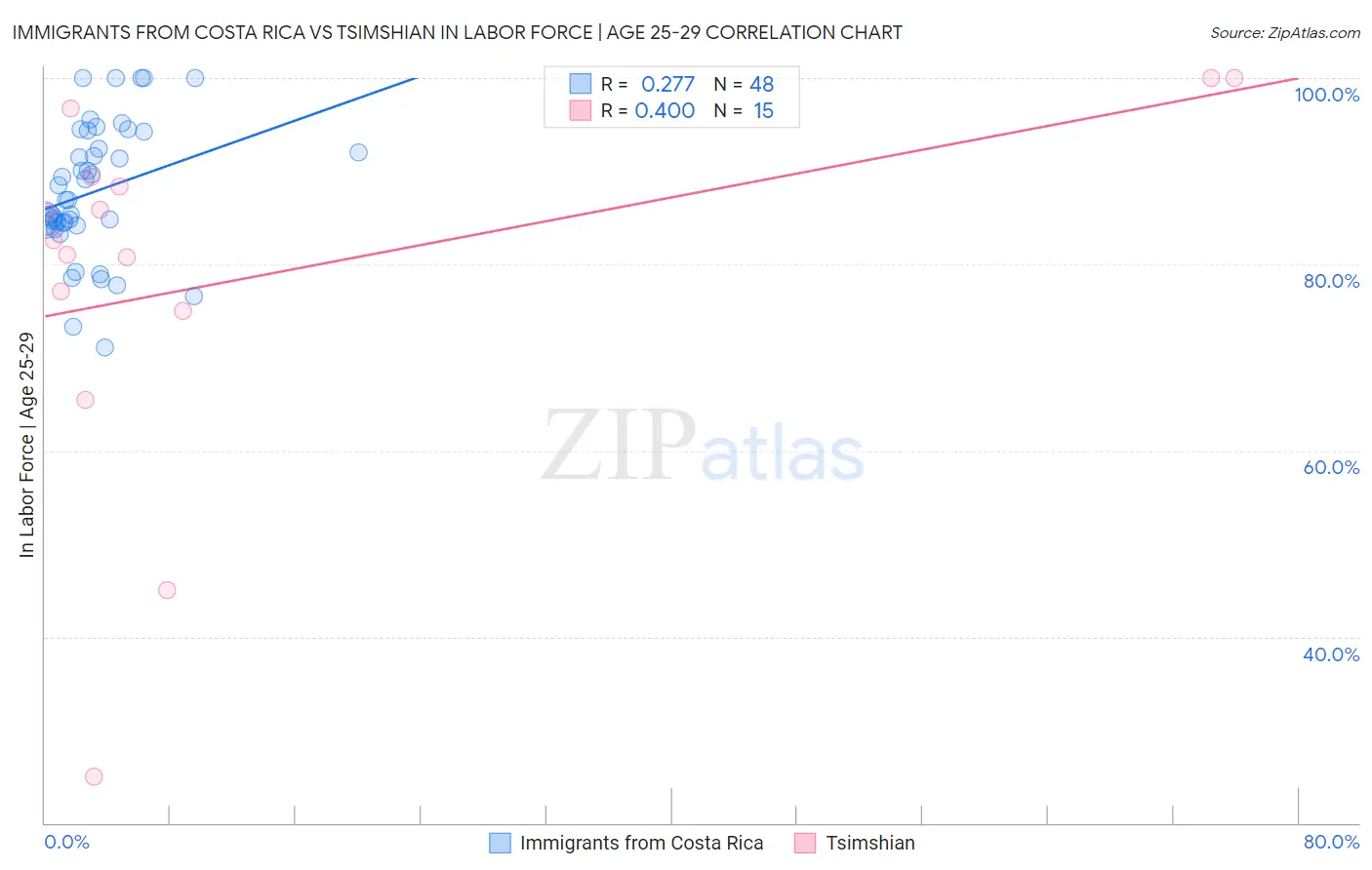 Immigrants from Costa Rica vs Tsimshian In Labor Force | Age 25-29
