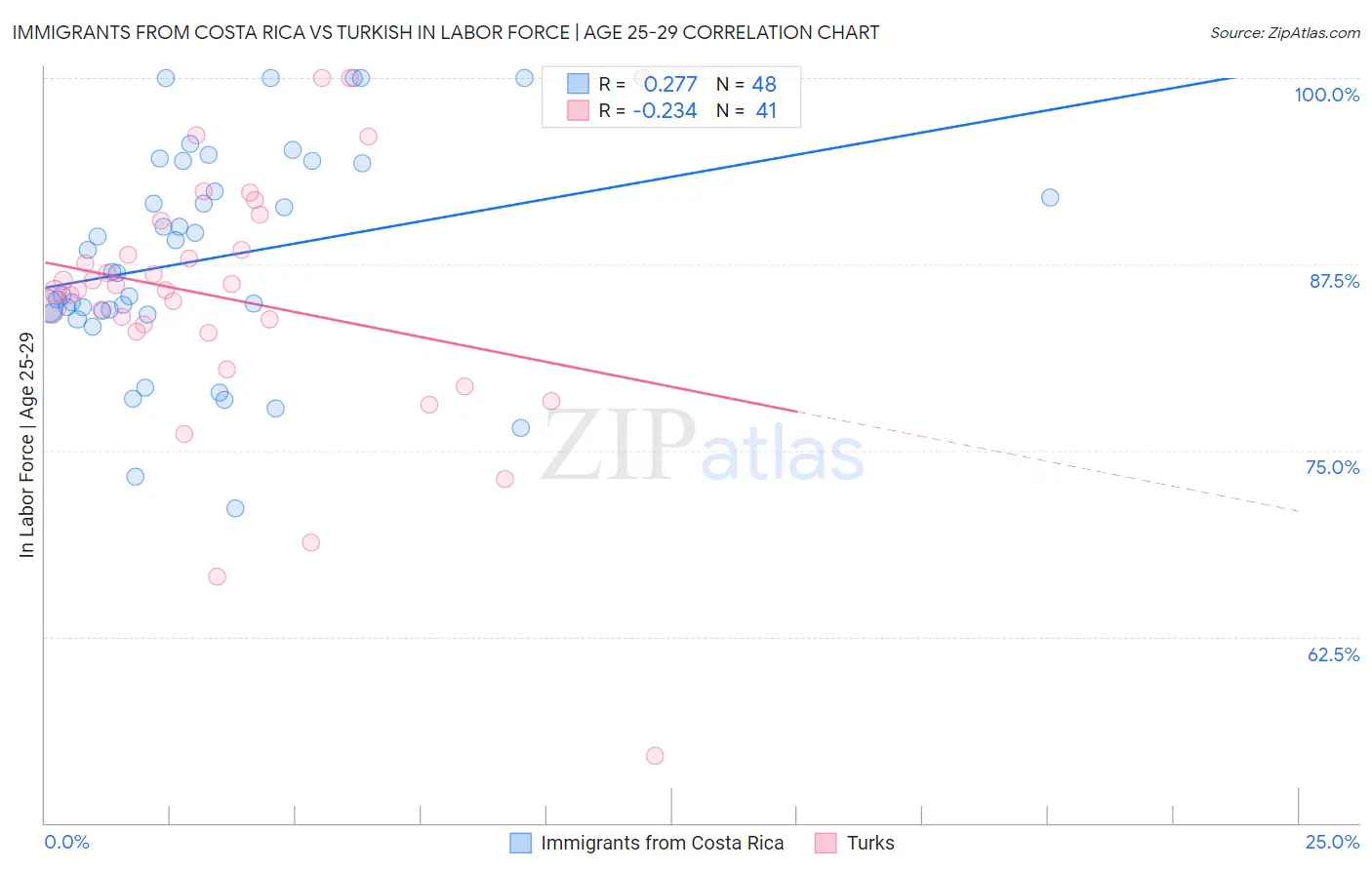 Immigrants from Costa Rica vs Turkish In Labor Force | Age 25-29