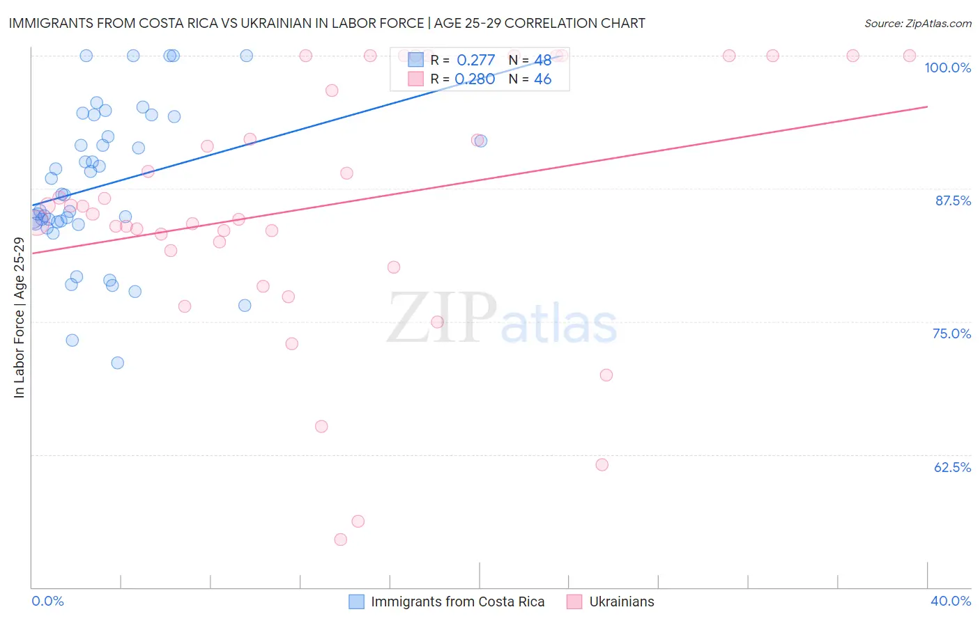 Immigrants from Costa Rica vs Ukrainian In Labor Force | Age 25-29