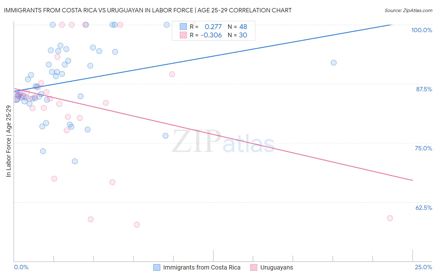 Immigrants from Costa Rica vs Uruguayan In Labor Force | Age 25-29