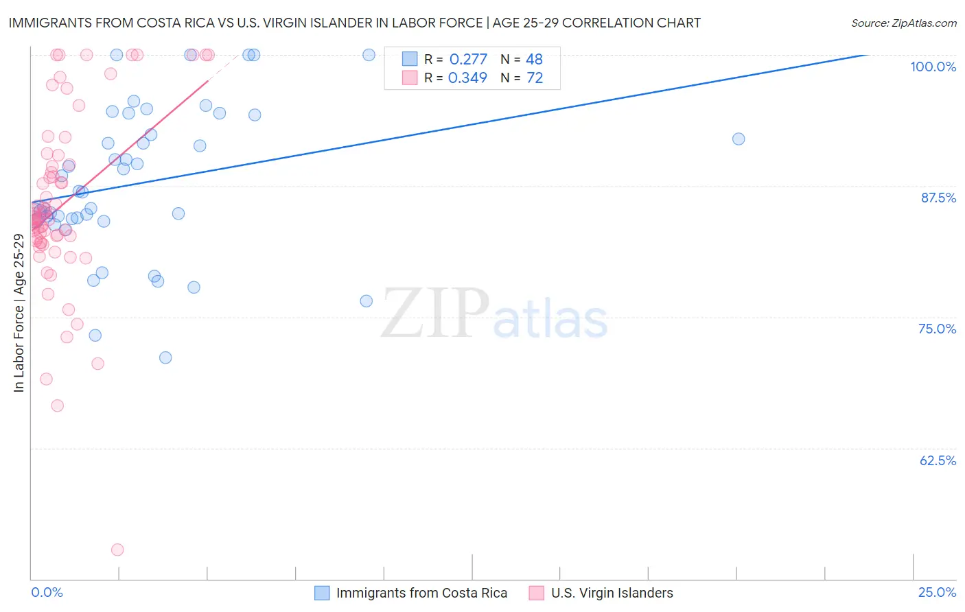 Immigrants from Costa Rica vs U.S. Virgin Islander In Labor Force | Age 25-29