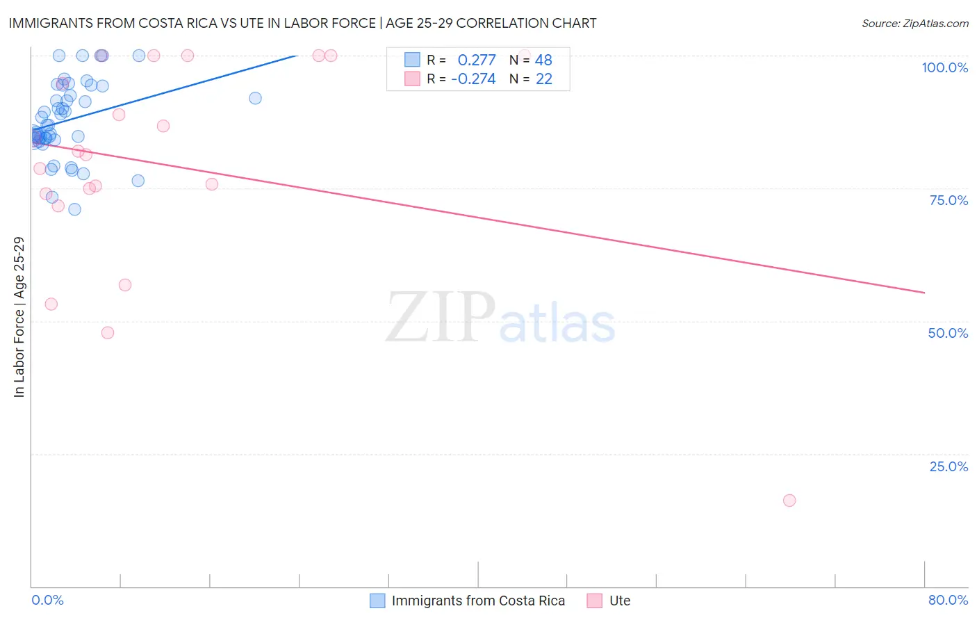 Immigrants from Costa Rica vs Ute In Labor Force | Age 25-29