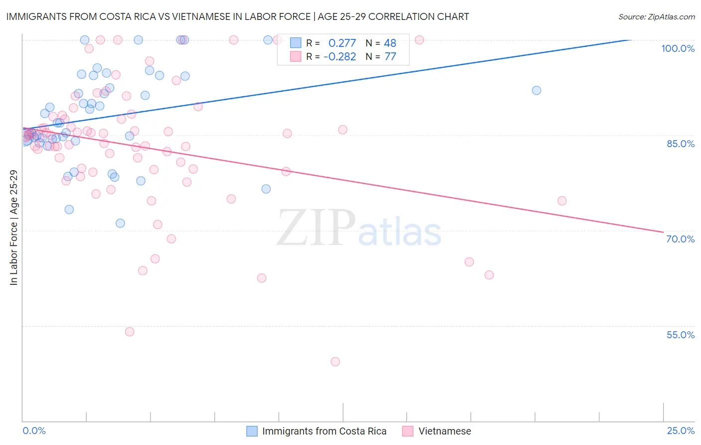Immigrants from Costa Rica vs Vietnamese In Labor Force | Age 25-29