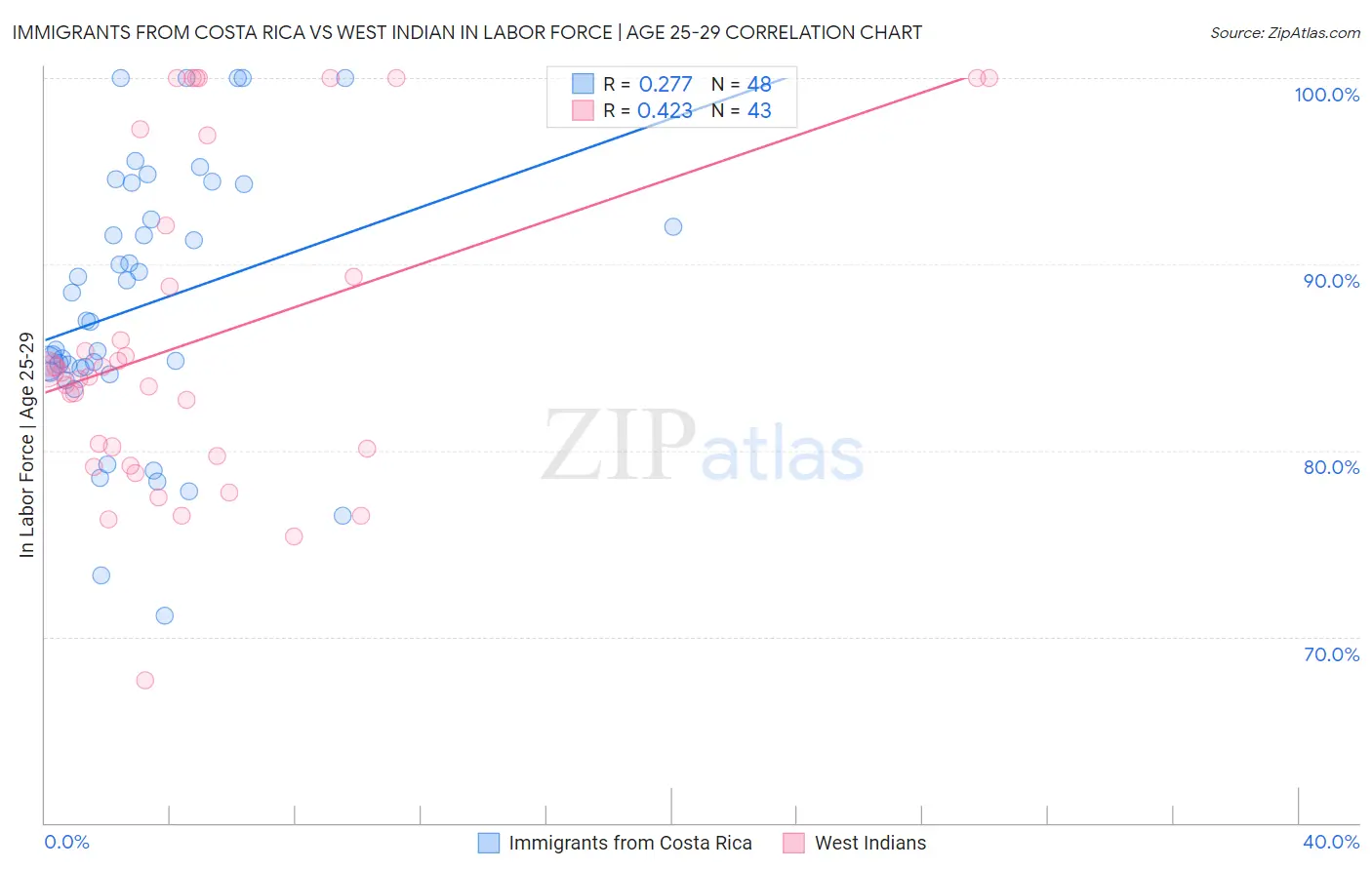 Immigrants from Costa Rica vs West Indian In Labor Force | Age 25-29