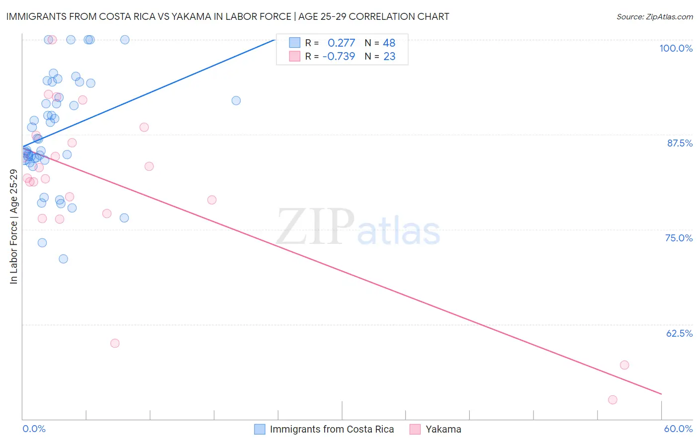Immigrants from Costa Rica vs Yakama In Labor Force | Age 25-29