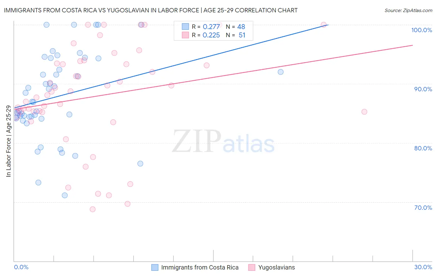 Immigrants from Costa Rica vs Yugoslavian In Labor Force | Age 25-29