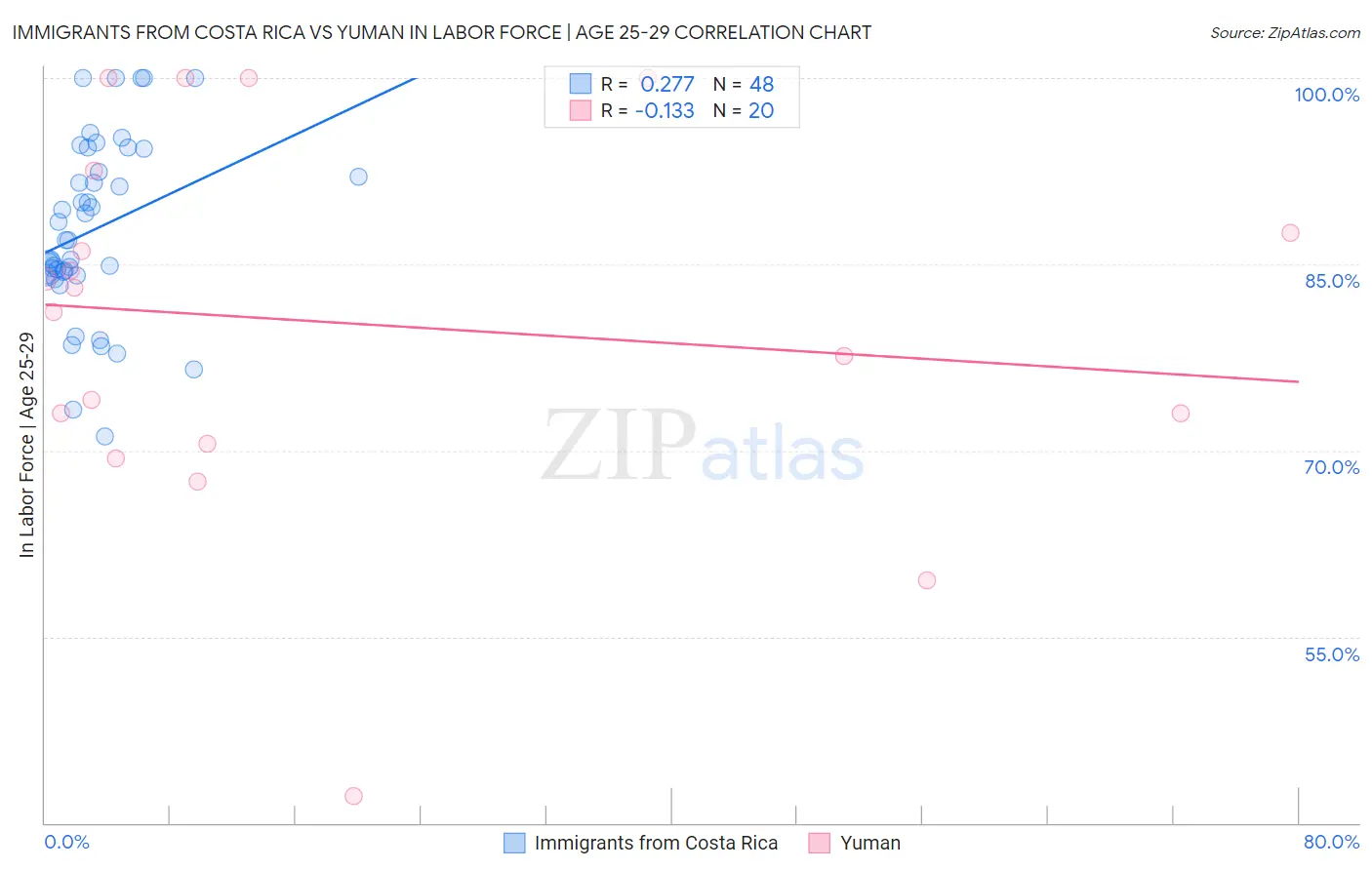 Immigrants from Costa Rica vs Yuman In Labor Force | Age 25-29