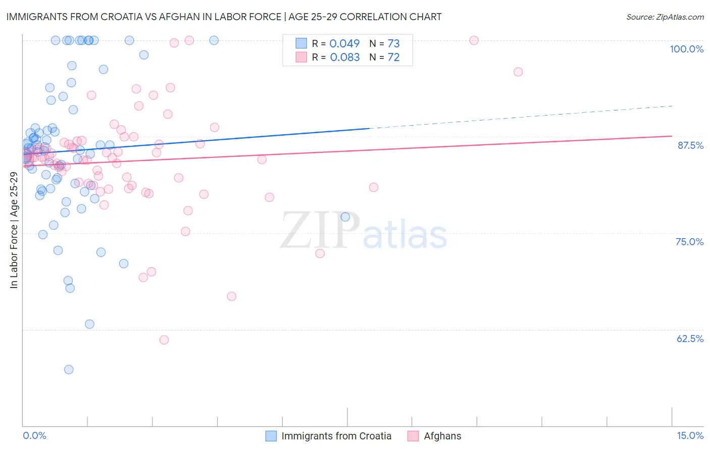 Immigrants from Croatia vs Afghan In Labor Force | Age 25-29