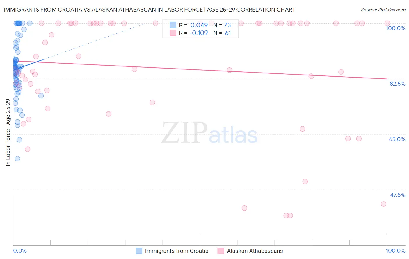 Immigrants from Croatia vs Alaskan Athabascan In Labor Force | Age 25-29