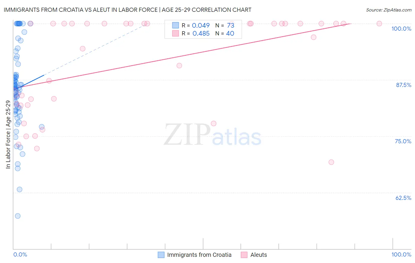Immigrants from Croatia vs Aleut In Labor Force | Age 25-29