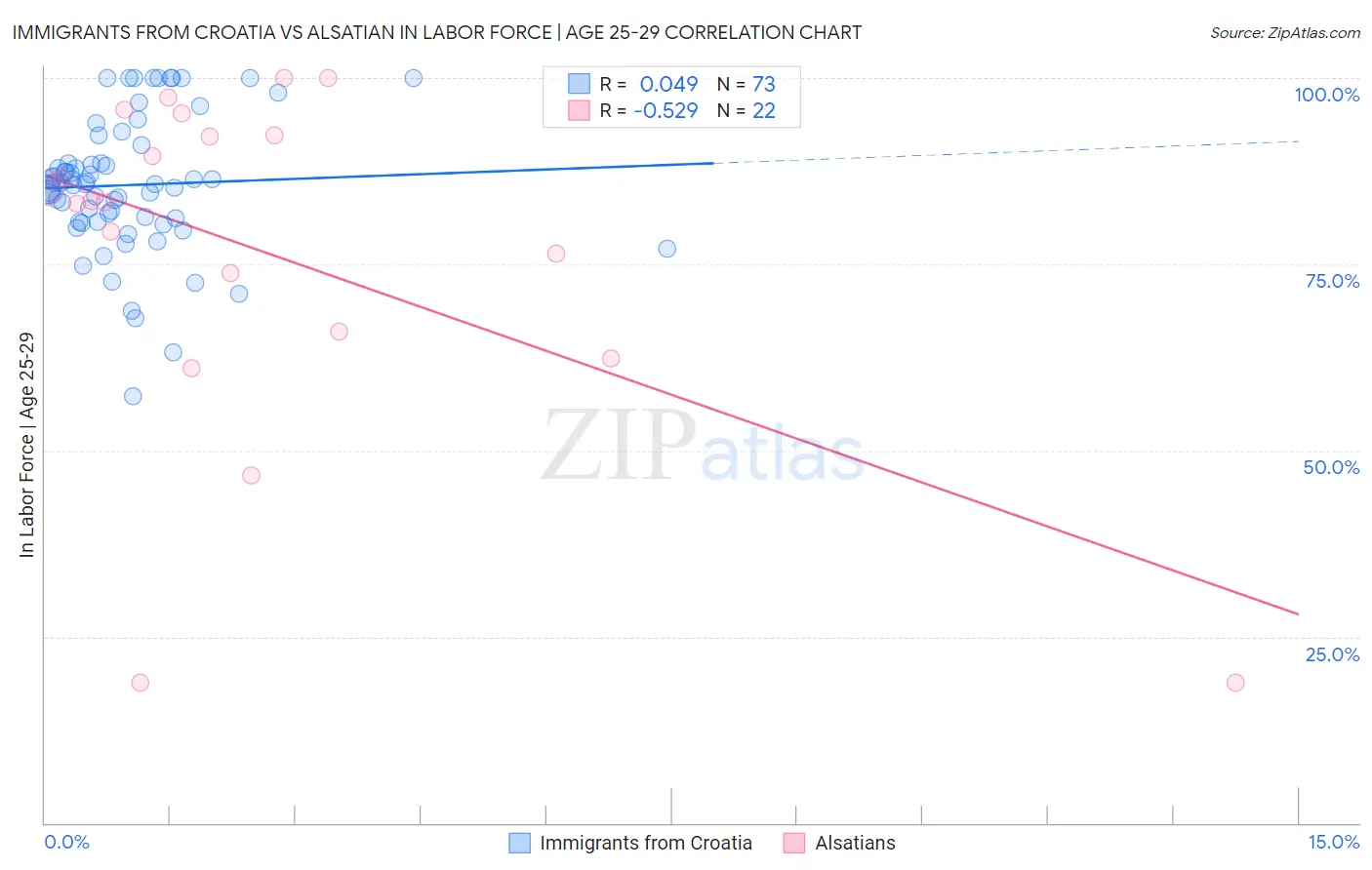 Immigrants from Croatia vs Alsatian In Labor Force | Age 25-29
