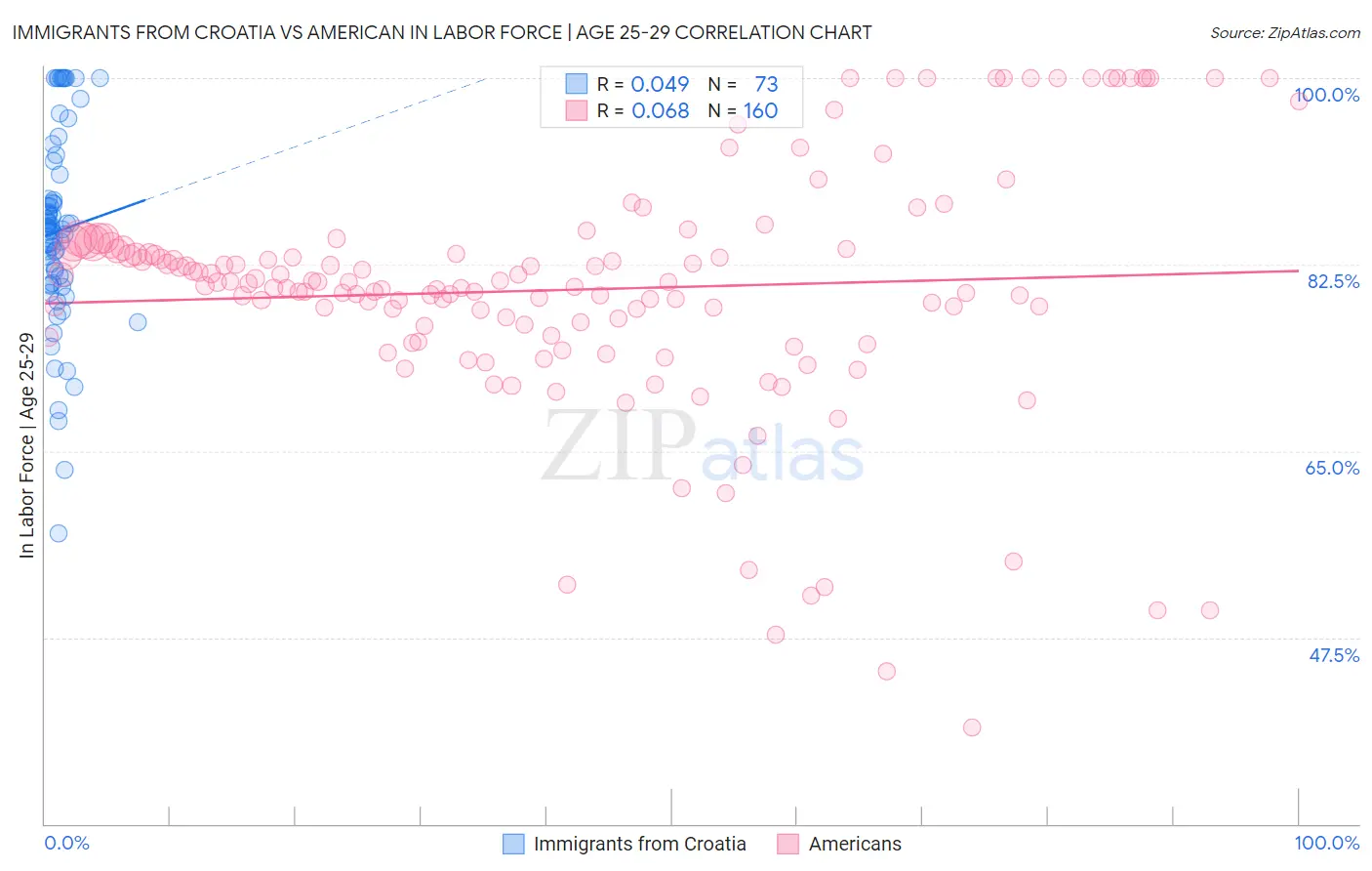 Immigrants from Croatia vs American In Labor Force | Age 25-29