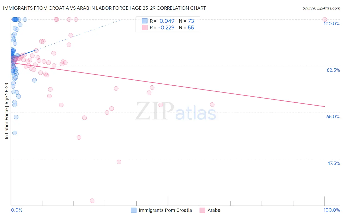 Immigrants from Croatia vs Arab In Labor Force | Age 25-29