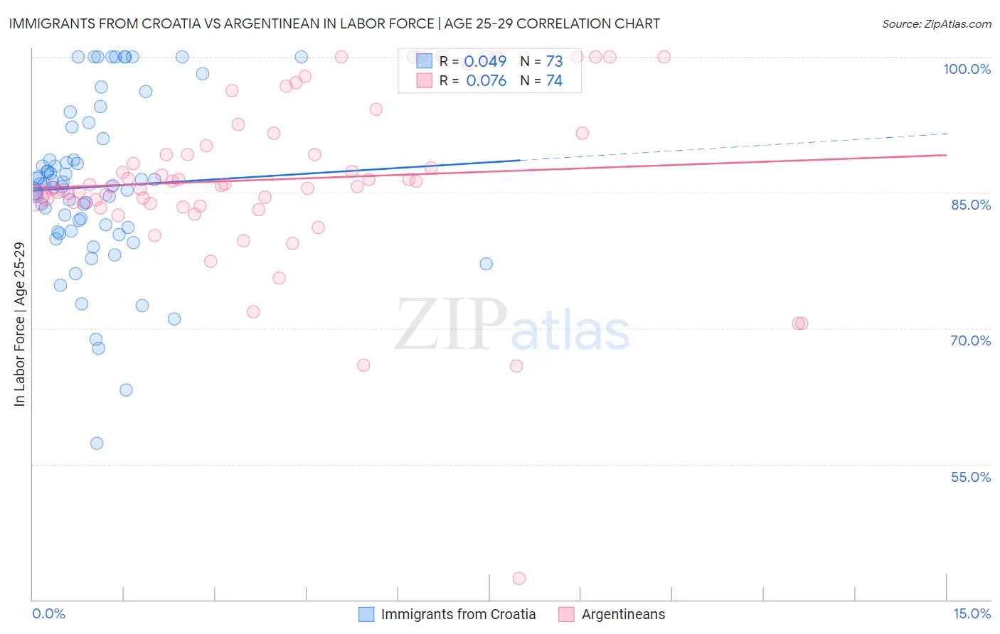 Immigrants from Croatia vs Argentinean In Labor Force | Age 25-29