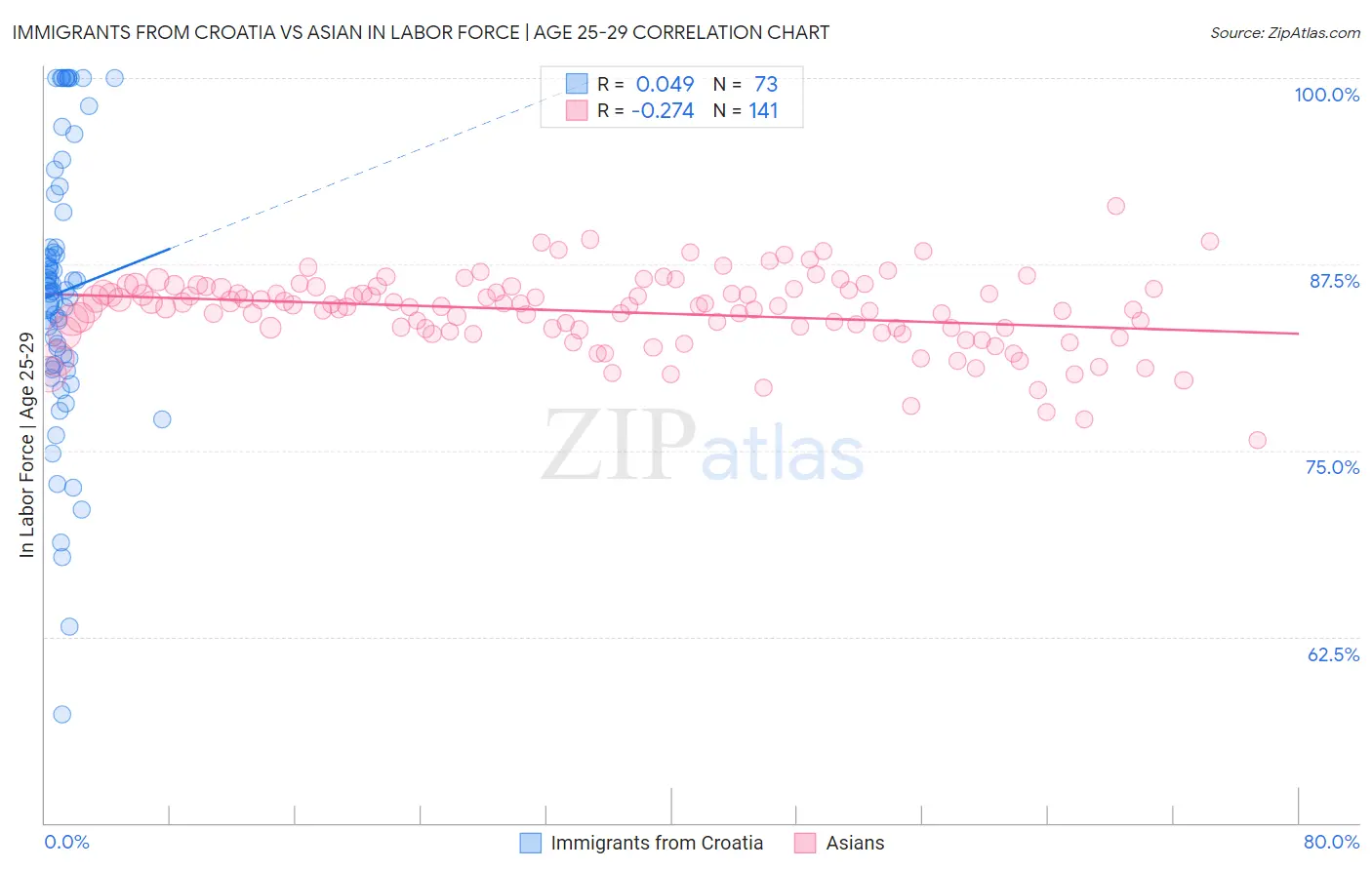 Immigrants from Croatia vs Asian In Labor Force | Age 25-29