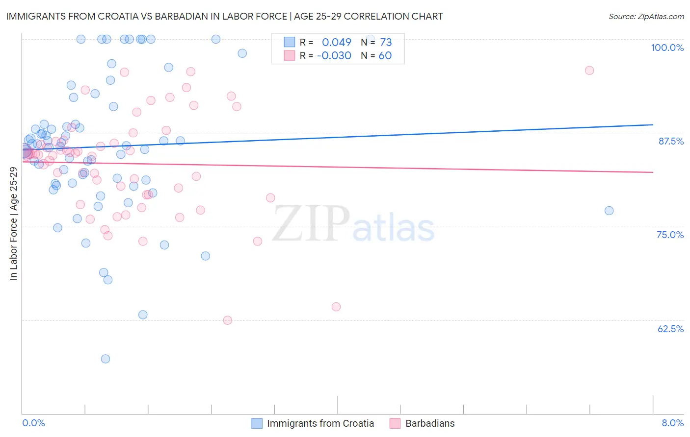 Immigrants from Croatia vs Barbadian In Labor Force | Age 25-29