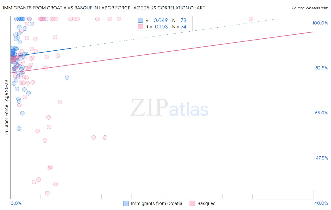 Immigrants from Croatia vs Basque In Labor Force | Age 25-29